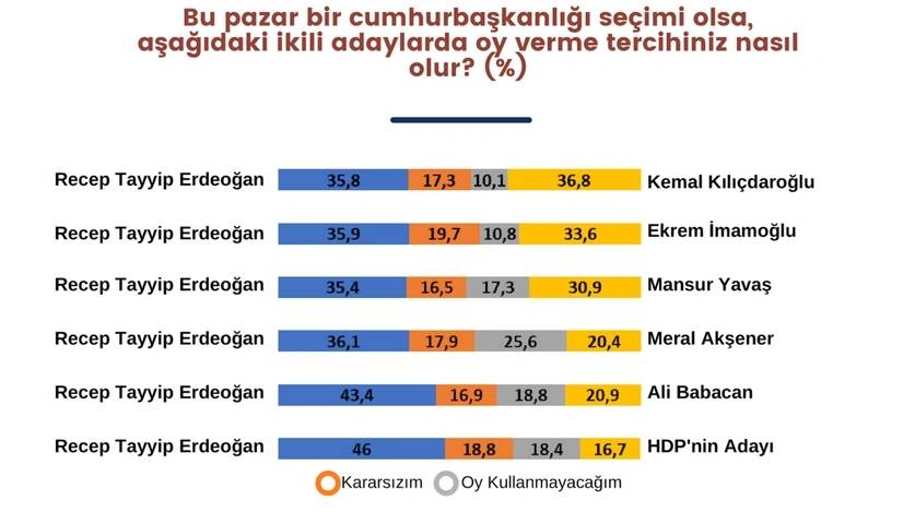 Anket sonucu ortaya koydu: Erdoğan'ı sadece bir aday geçebiliyor 8